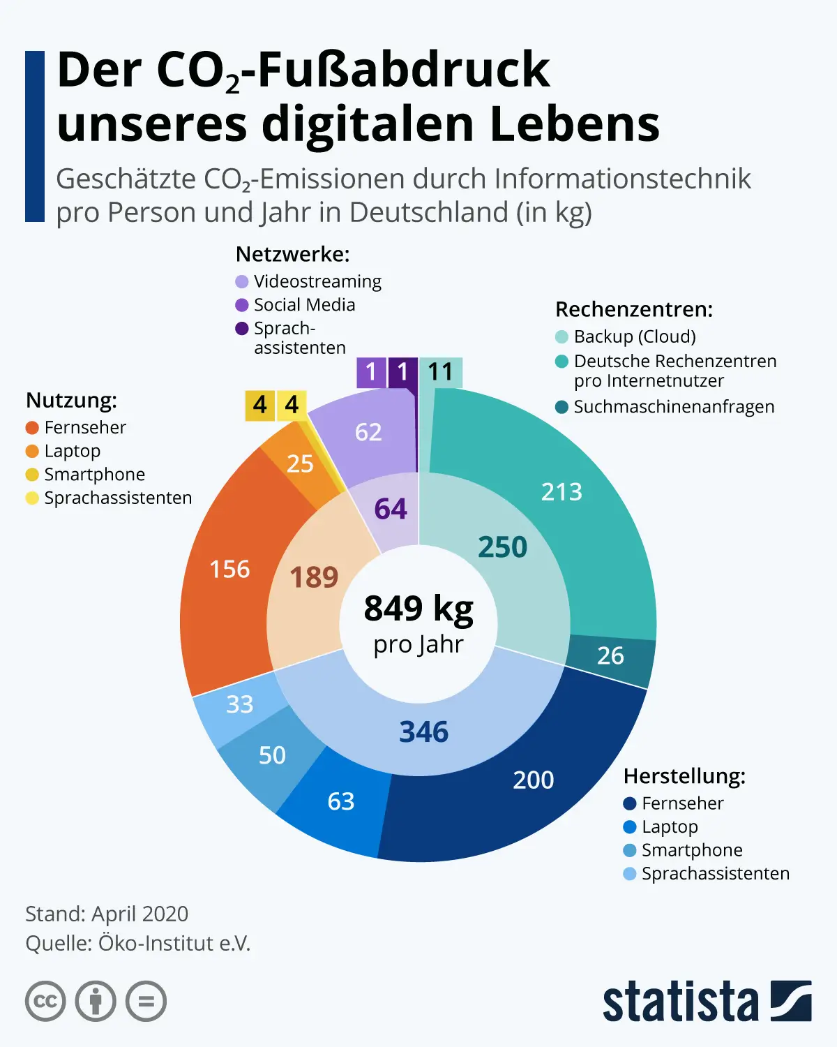 CO2-Fußabdruch unseren digitalen Lebens