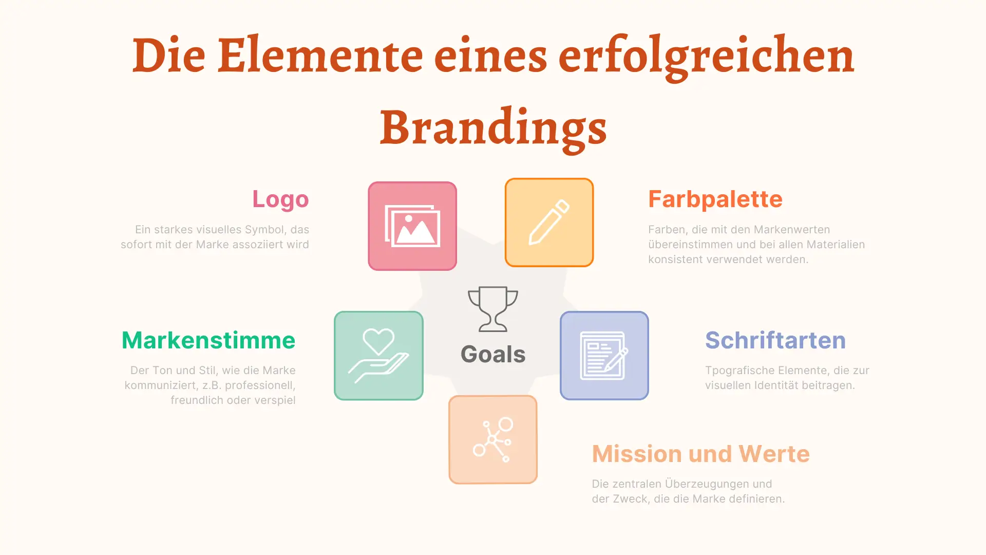 Die fünf Elemente eines erfolgreichen Brandings