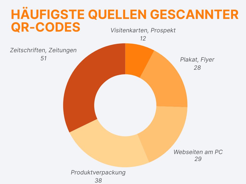 Nutzung von QR-Codes